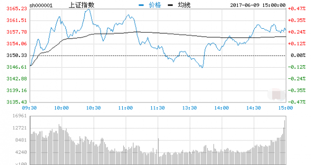 收評：本周漲1.7%周線放量收陽 國資改今日領漲