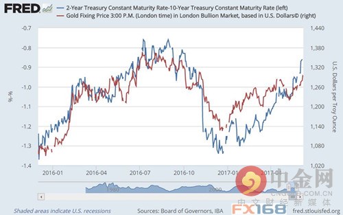 (圖片來源:MarketWatch、FX168財經網)