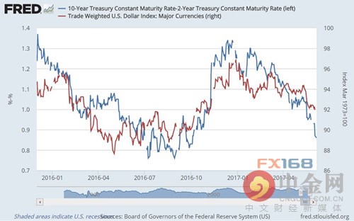 (圖片來源:MarketWatch、FX168財經網)