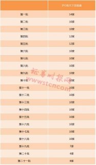 8家，25億，是本周IPO批文的下發數量和融資額