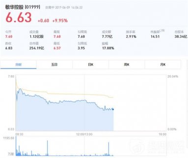 早間開盤敏華控股大漲26%。