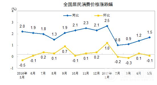 2017年5月份居民消費價格同比上漲1.5%