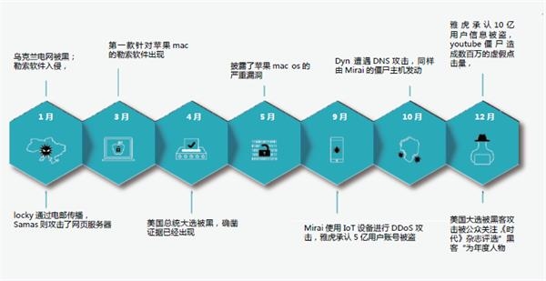 圖為2016年全球網絡安全大事件