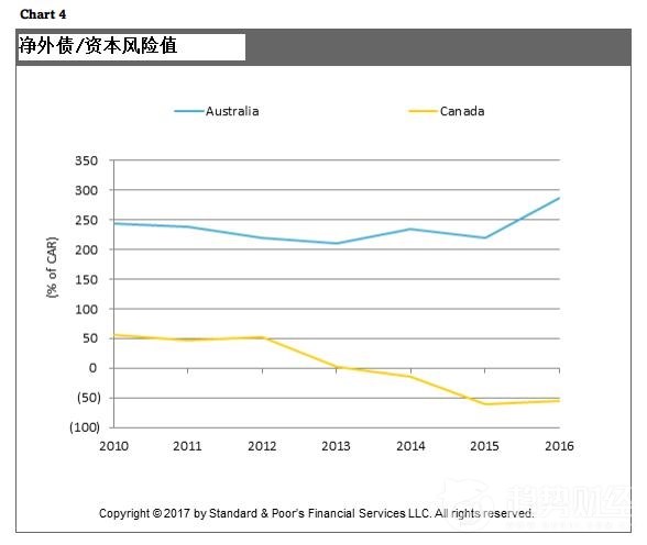 標普指澳未達到AAA級最低標準