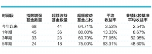 增強指數型基金超額收益情況一覽