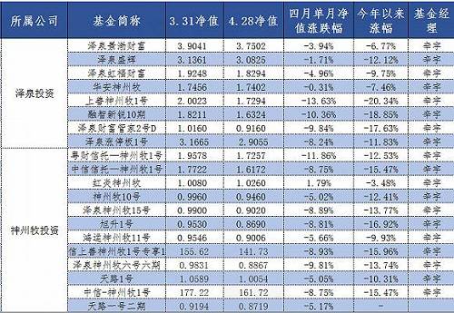 同時，神州牧投資旗下的38只基金產品中，凈值更新至2017年4月28日的有12只，今年以來凈值收益率也均為負數，且七成以上虧損率超過10%。其中旭升1號的虧損率高達16.92%。