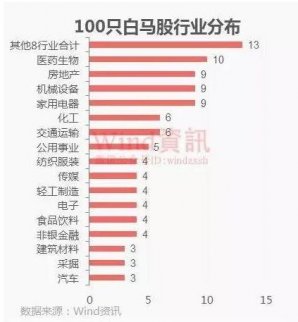 12日白馬股集體創新高 2017白馬股票有哪些？（圖）