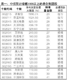 1152公司預告中期業績 基金重倉股中報預喜