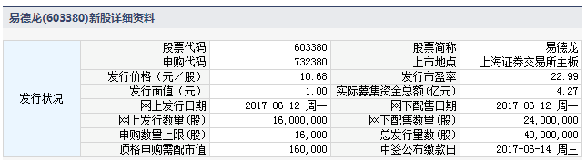 今日新股申購代碼