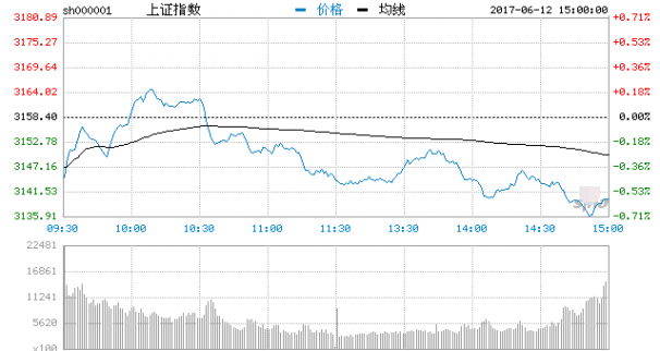 收評：滬指跌0.59% 白酒、養殖業、交運居板塊漲幅榜前列