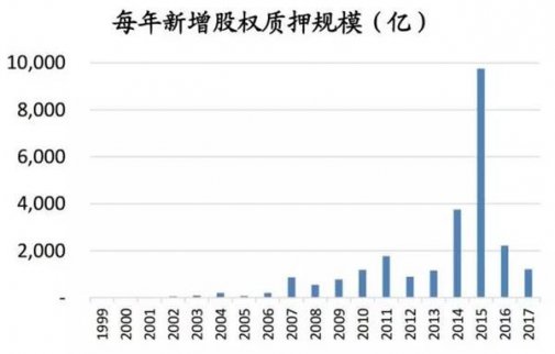 爆倉陰影下積極籌資，大股東多方籌資