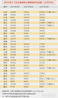 城市房價漲速整體回落