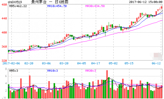 <b>貴州茅臺又創新高 還有這些股票值得關注</b>