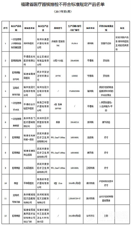 福建省醫療器械抽檢不符合標準規定產品名單 福建省醫療器械抽檢不符合標準規定產品名單