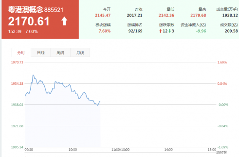 粵港澳概念迎來風口 6月13日粵港澳概念走勢