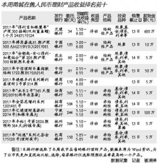 兩成銀行理財預期收益率超5% 警惕高收益陷阱 