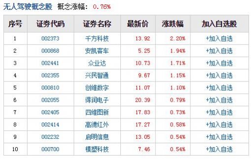 全球無人駕駛最新進展 2017無人駕駛汽車概念股一覽表