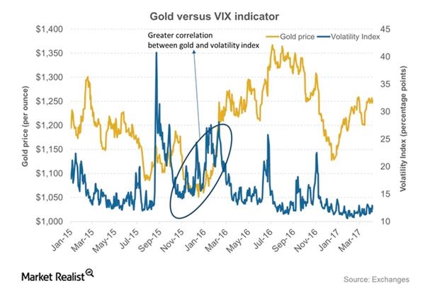 圖注:黃金價格與恐慌指數(shù)VIX走勢圖對比