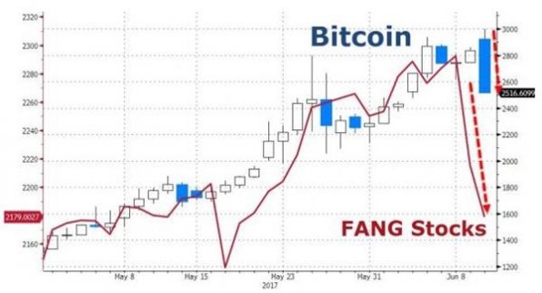 美國科技股大跌，比特幣、以太幣緊跟其后！