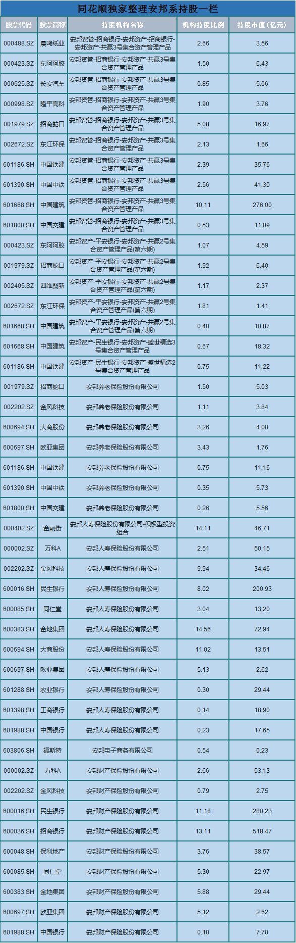 　　安邦概念股一覽(截至2017年1季報)