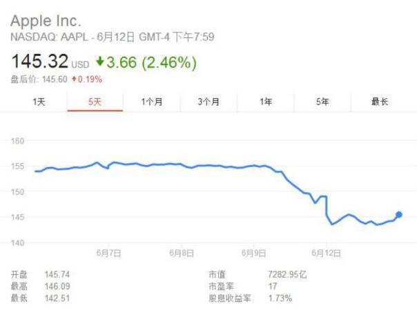 蘋果股價走勢圖片來源：谷歌財經