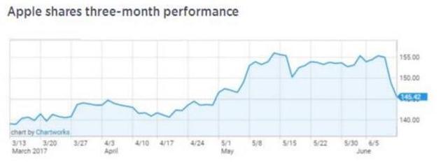 蘋果股價(jià)3個(gè)月走勢(shì)圖圖片來(lái)源：CNBC