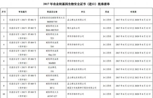 農業部發布轉基因生物安全證書進口清單 含大豆