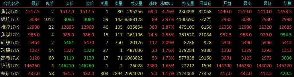 螺紋鋼現(xiàn)貨抗跌性較強 6月跌速將放緩