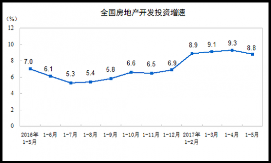 前5月房產(chǎn)投資增8.8% 