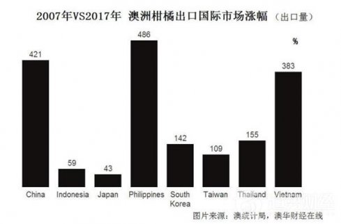 柑橘栽培遍布世界140多個國家和地區(qū)