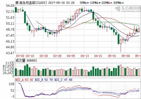 國際原油期貨價格周三(5月17日)重啟漲勢