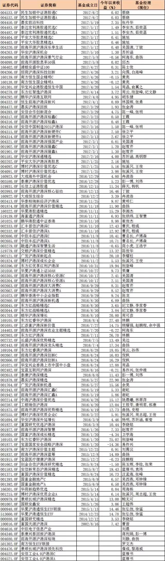 　　附：港股通和滬港深基金情況一覽 