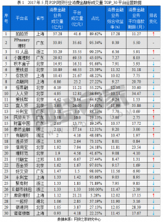 P2P網(wǎng)貸平臺排名 5月消費金融業(yè)務TOP30(附名單)