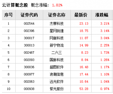 中國云計算大會今日開幕 概念受益股一覽