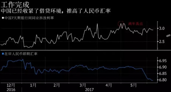 數據來源:彭博