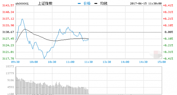 午評：兩市持續(xù)分化明顯滬指跌0.11% 次新股、高送轉(zhuǎn)領(lǐng)漲