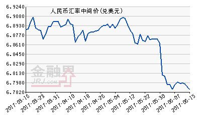 6月15日人民幣中間價報6.7852 上漲87個基點