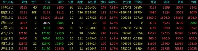 黑色系席卷化工品，上漲近5%