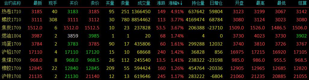 螺紋鋼供應壓力持續上升