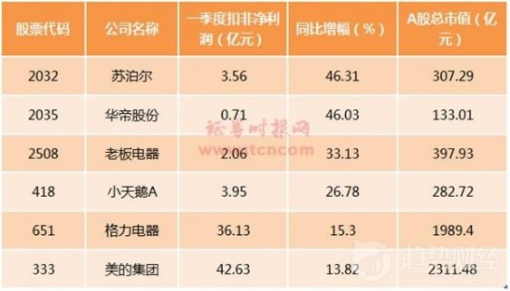 家電板塊6只個股近期卻創(chuàng)出了歷史新高
