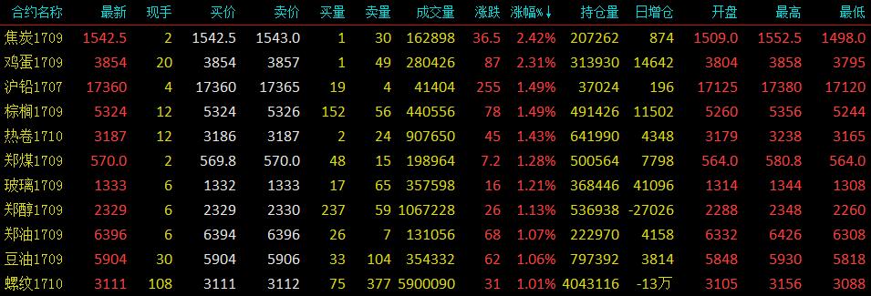 貴金屬走跌黑色系維持強勢 焦炭漲幅超2%