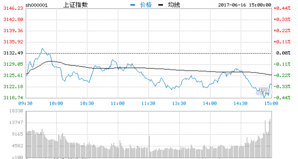 收評：兩市震蕩走弱滬指跌0.30% 成交量均出現明顯萎縮