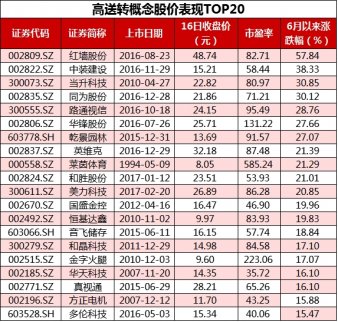 高送轉(zhuǎn)+”批量漲停 掘金高送轉(zhuǎn)潛力股