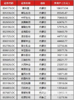 內蒙古自治區掛牌的公司共60家