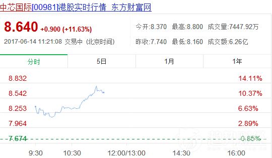 中芯國際 中芯國際