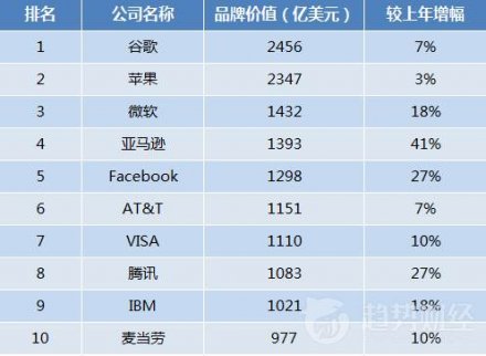 騰訊入圍全球品牌百強榜