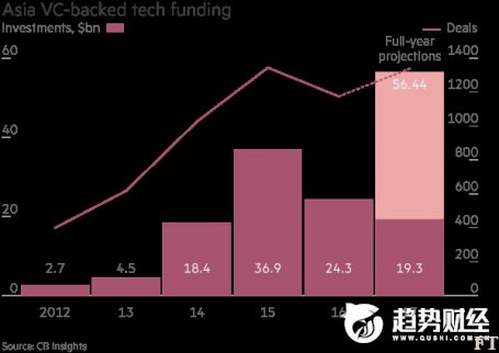 亞洲科技初創企業今年吸收的風投資金有望大幅超出去年