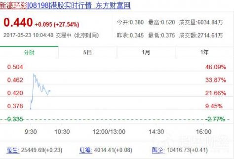 新濠環(huán)彩大漲23%，今日繼續(xù)暴漲40%