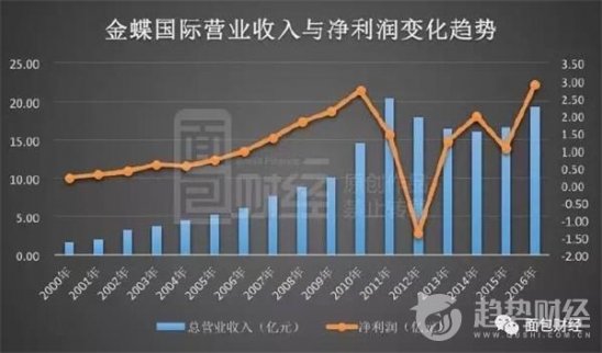 從2015年5月京東入股金蝶國(guó)際以來，金蝶股價(jià)下跌超過三分之一，總市值蒸發(fā)超過50億港元