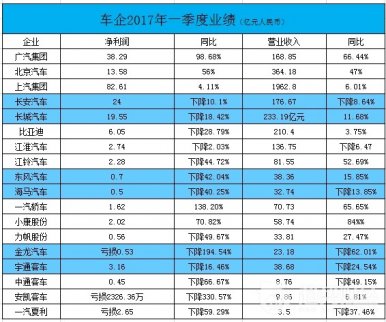 連日來，有多家車企密集公布了2017年第一季度財報